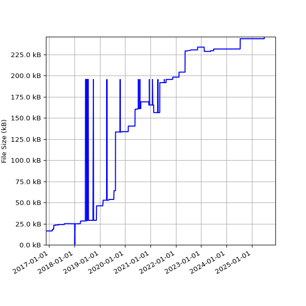 Graph of Total File Size against time