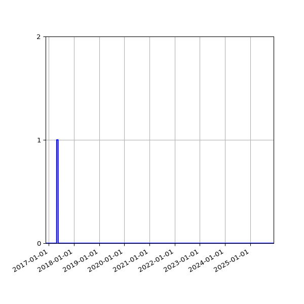 Graph of Files where XML is not well-formed against time