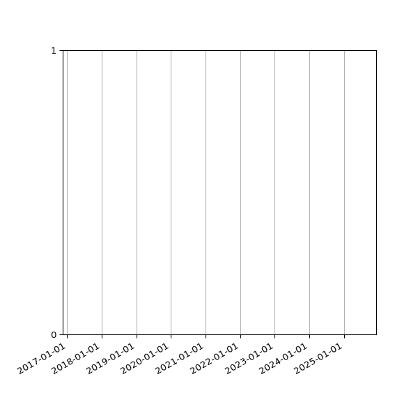 Graph of Files failing schema validation against time