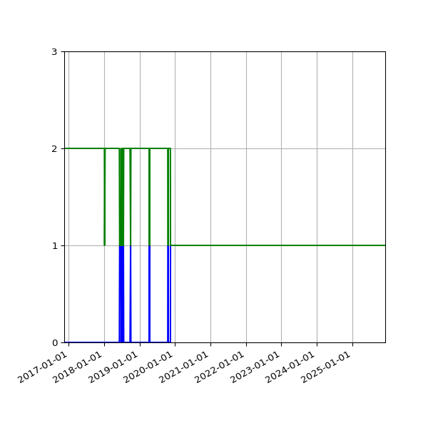 Graph of Files per version against time