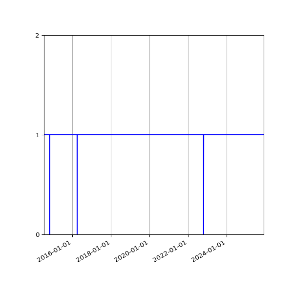 Graph of Activities against time