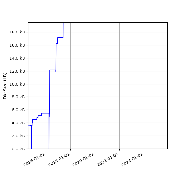 Graph of Total File Size against time