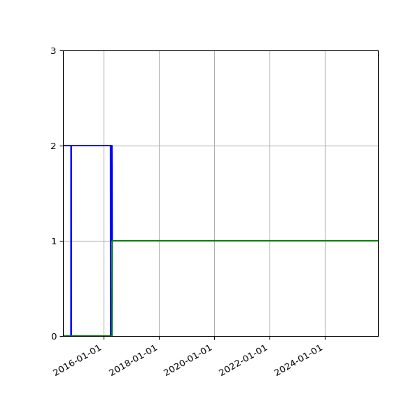 Graph of Files per version against time