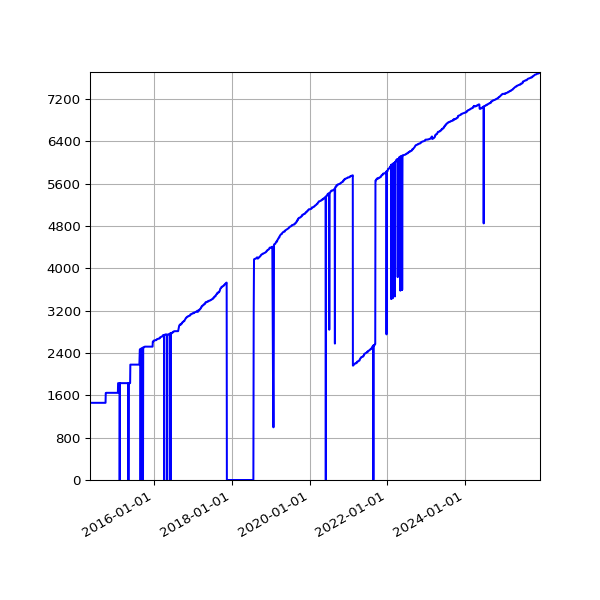 Graph of Activities against time
