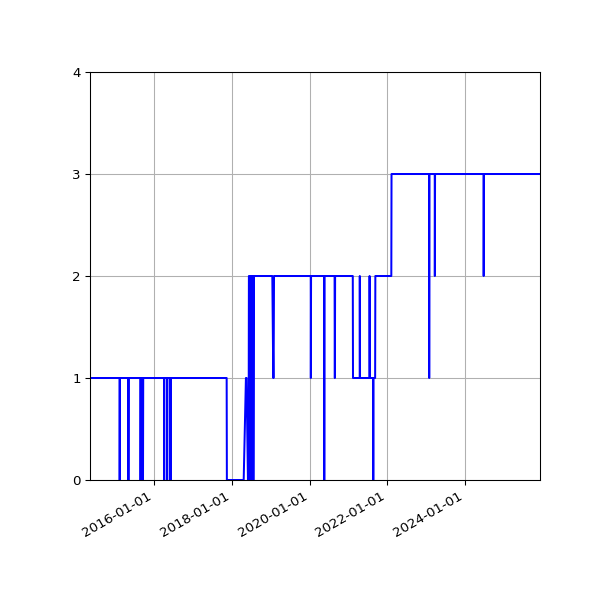 Graph of Activity Files against time