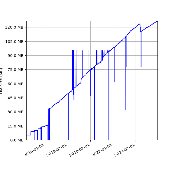 Graph of Total File Size against time