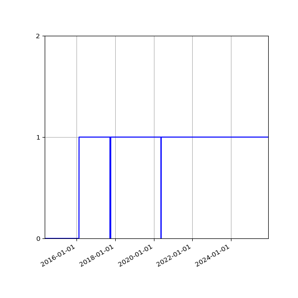 Graph of Organisation Files against time