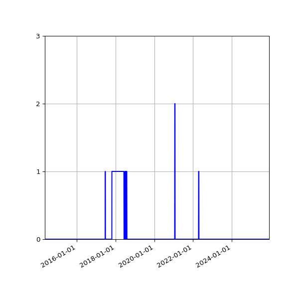 Graph of Files failing schema validation against time