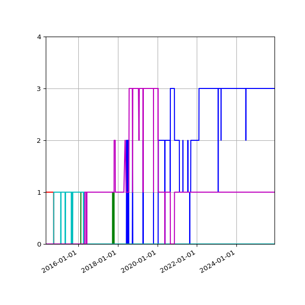 Graph of Files per version against time