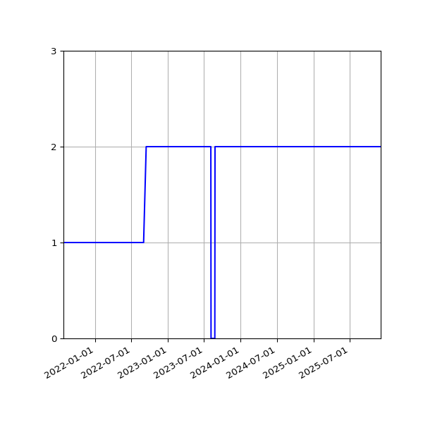 Graph of Activities against time