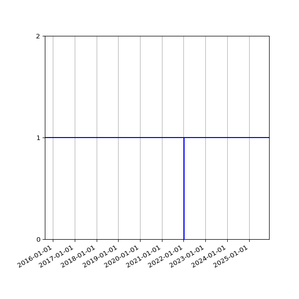 Graph of Activity Files against time