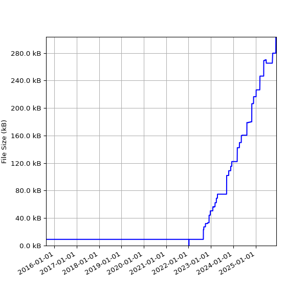Graph of Total File Size against time
