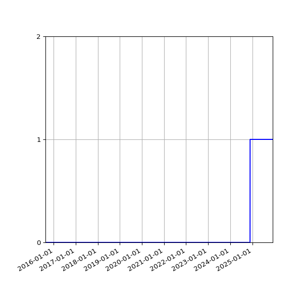 Graph of Organisation Files against time