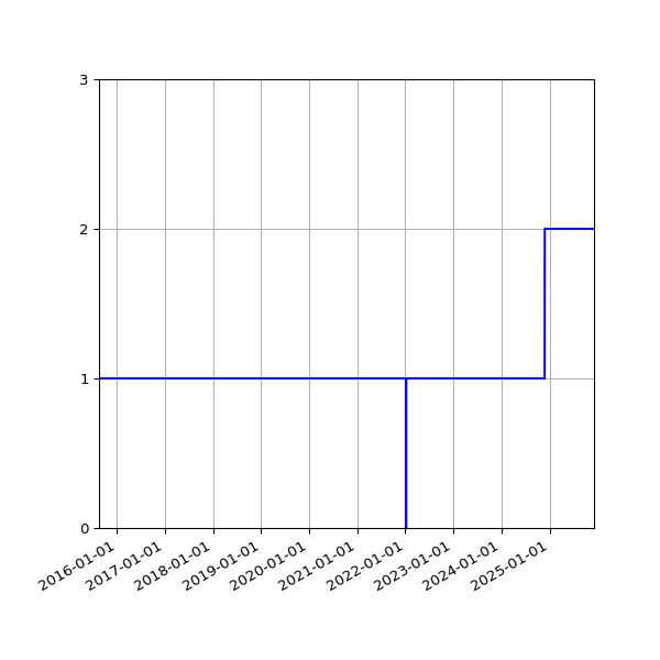 Graph of Files per version against time