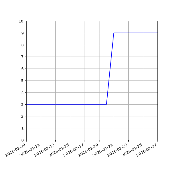Graph of Activities against time