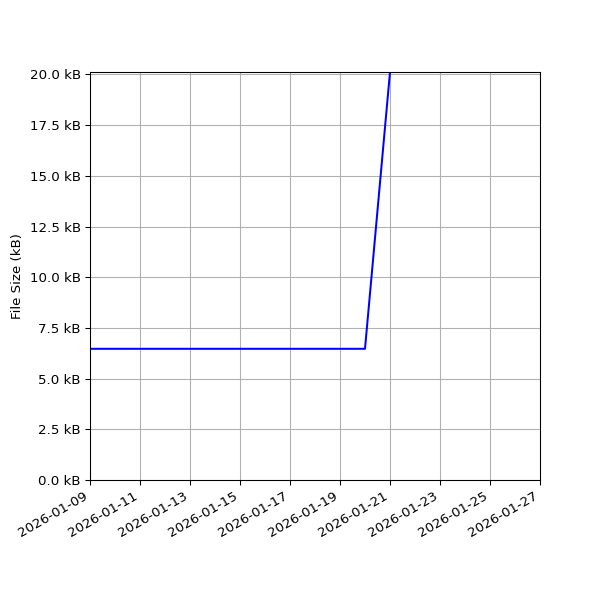 Graph of Total File Size against time