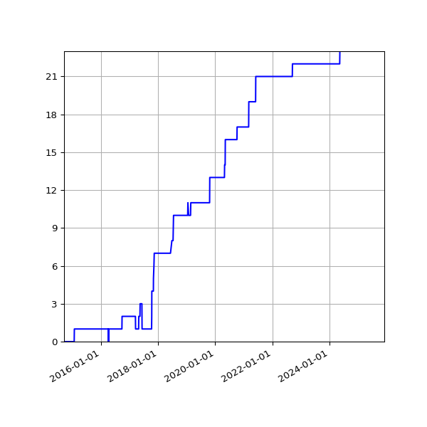 Graph of Activities against time