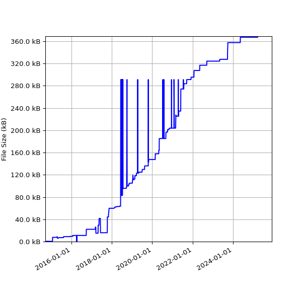 Graph of Total File Size against time