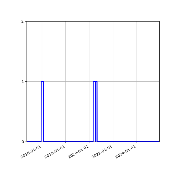 Graph of Files failing schema validation against time