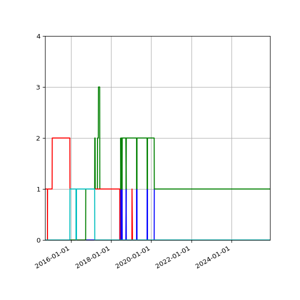 Graph of Files per version against time