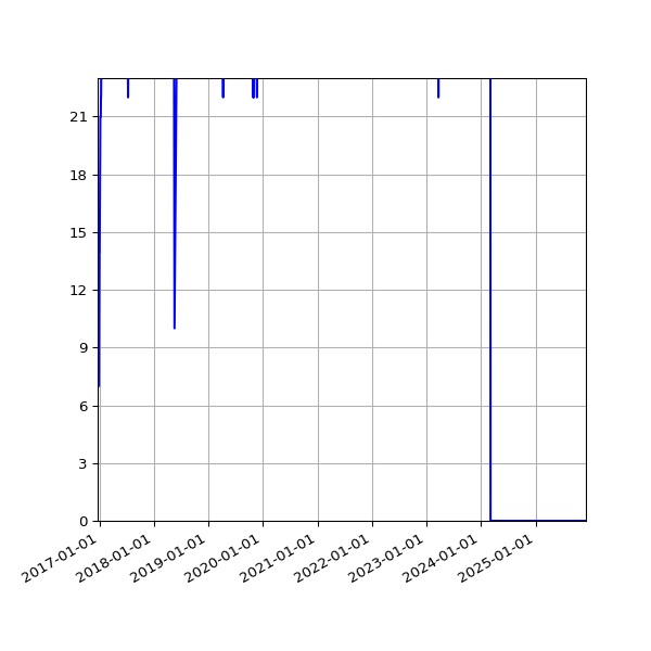 Graph of Activity Files against time