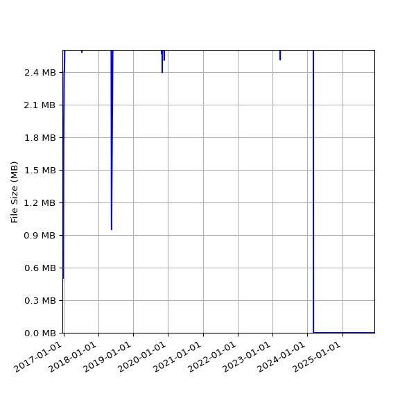 Graph of Total File Size against time