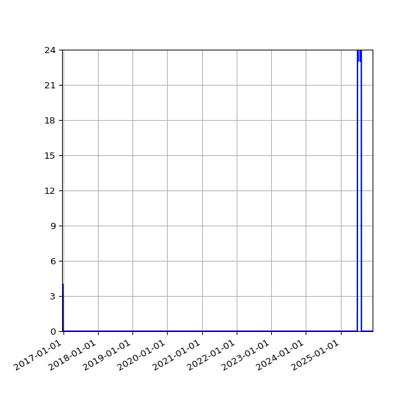 Graph of Files where XML is not well-formed against time
