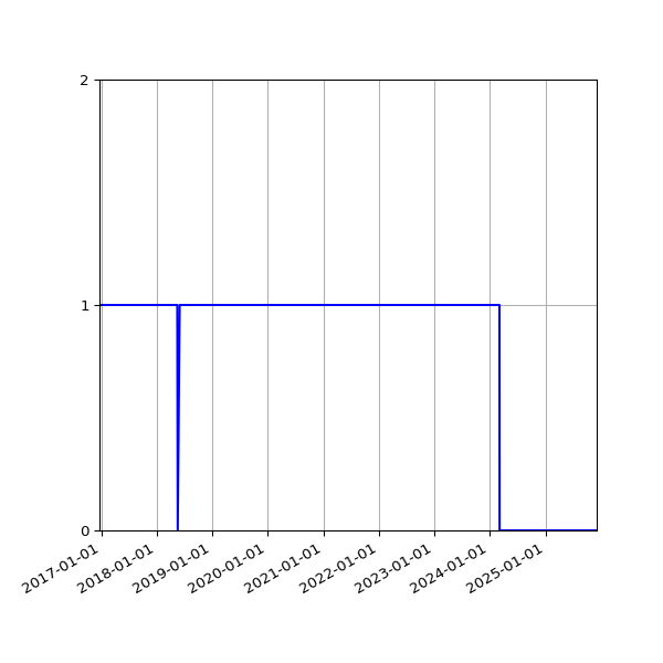 Graph of Organisation Files against time