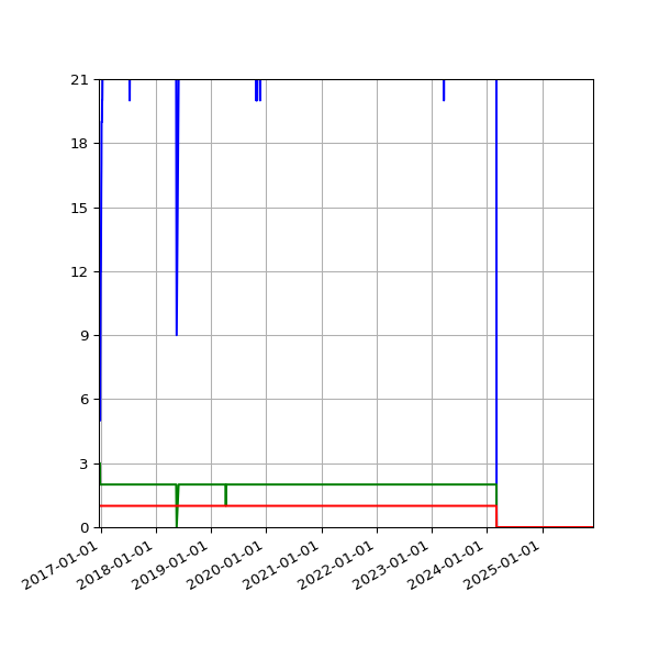 Graph of Files per version against time