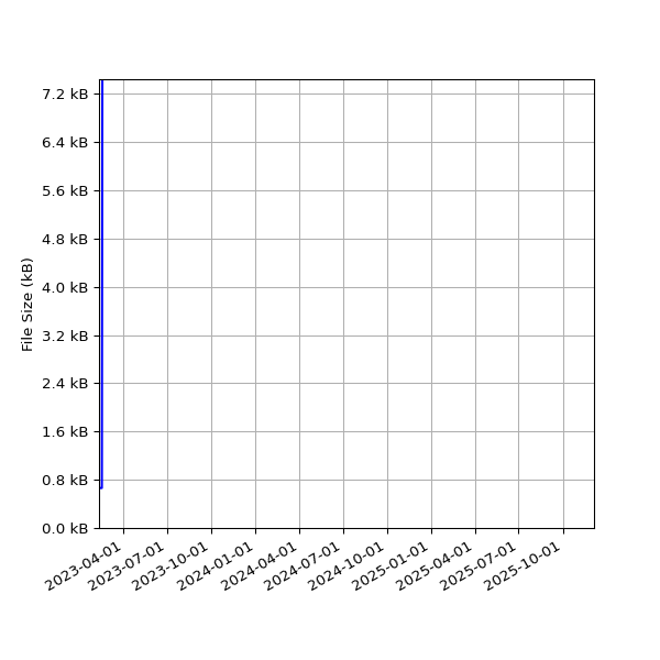 Graph of Total File Size against time