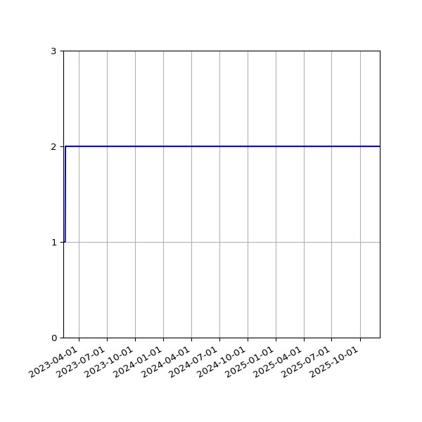 Graph of Files per version against time