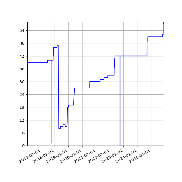 Graph of Activities against time
