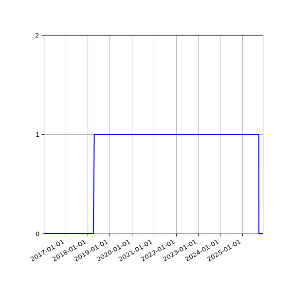 Graph of Files where XML is not well-formed against time