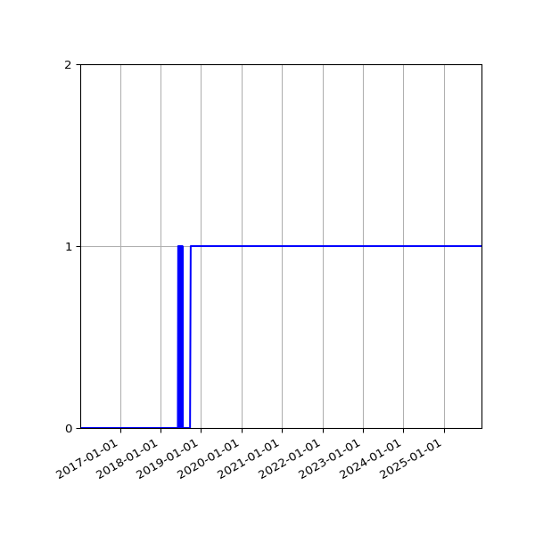 Graph of Organisation Files against time
