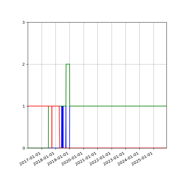 Graph of Files per version against time
