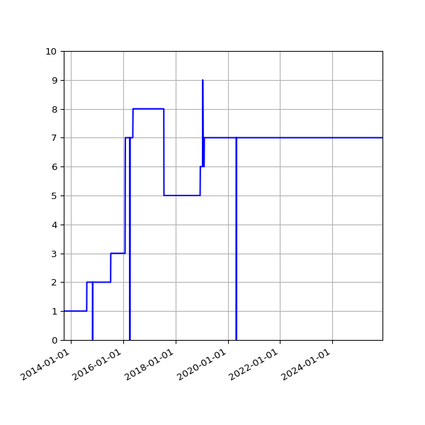 Graph of Activities against time
