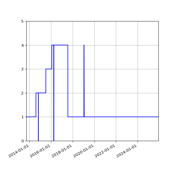 Graph of Activity Files against time