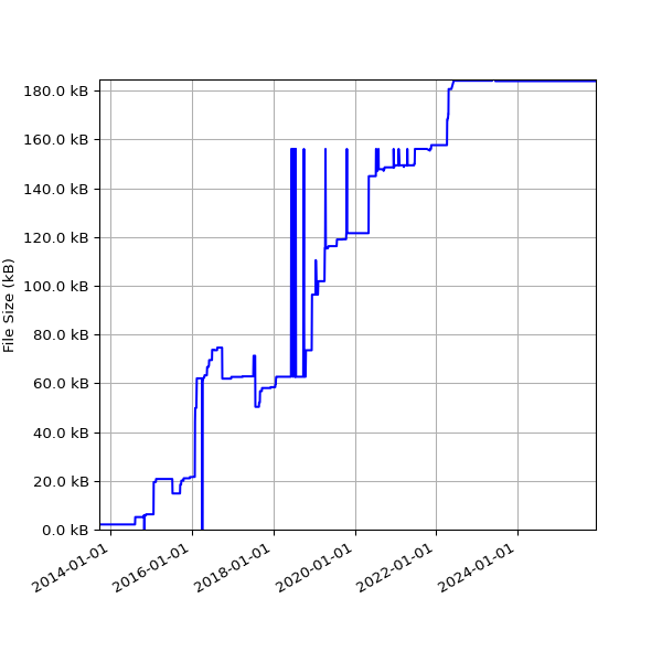 Graph of Total File Size against time