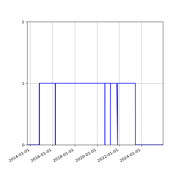 Graph of Organisation Files against time