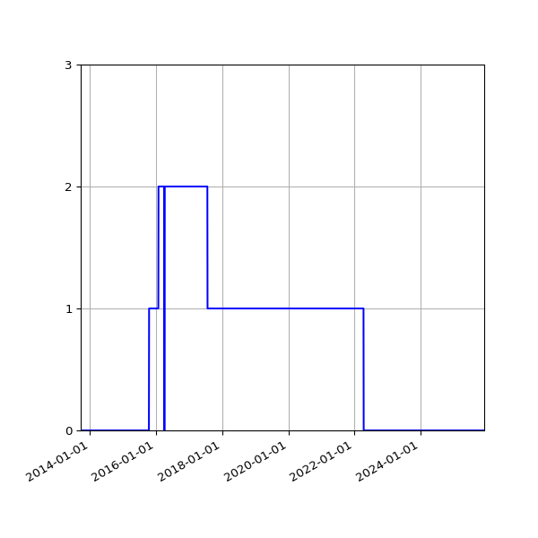Graph of Files failing schema validation against time
