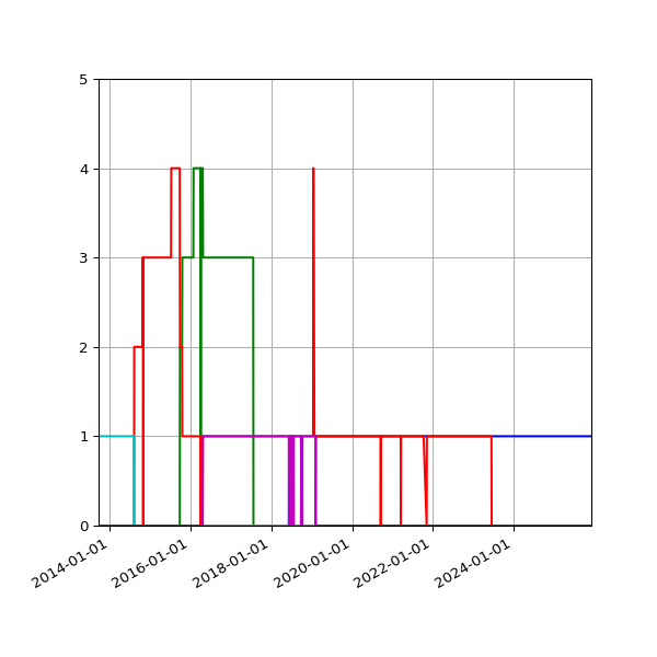 Graph of Files per version against time