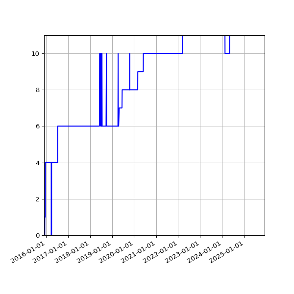 Graph of Activity Files against time