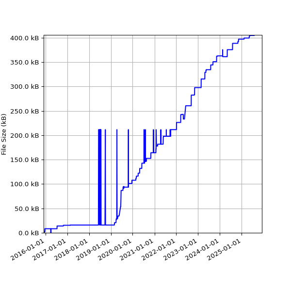 Graph of Total File Size against time