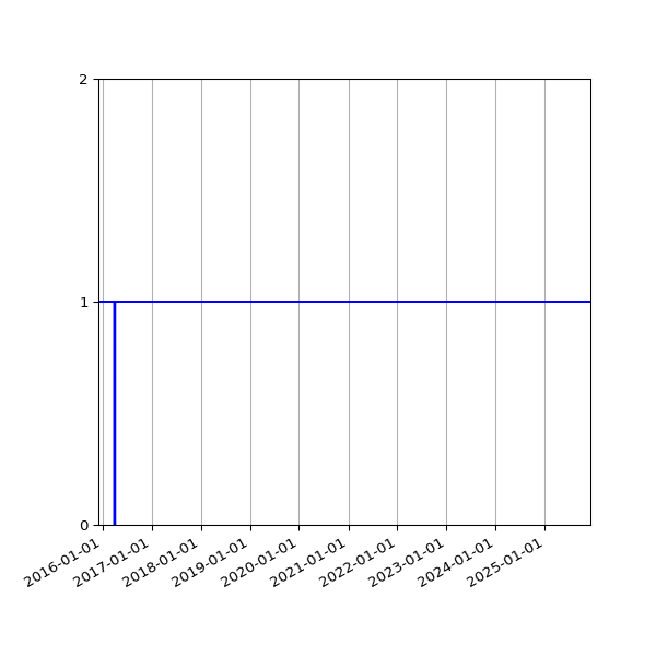 Graph of Organisation Files against time