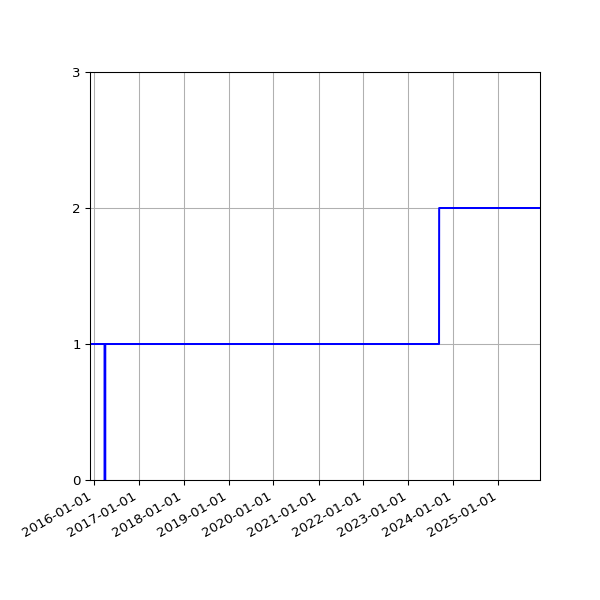 Graph of Files failing schema validation against time