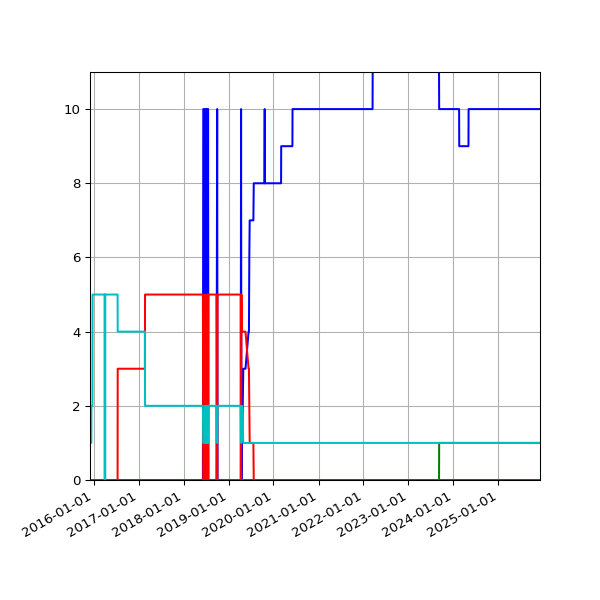 Graph of Files per version against time