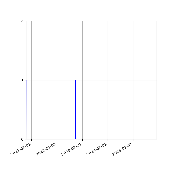 Graph of Activities against time