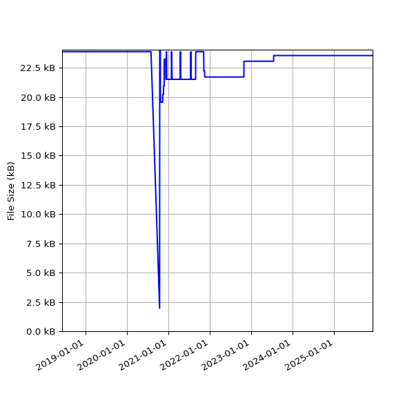 Graph of Total File Size against time