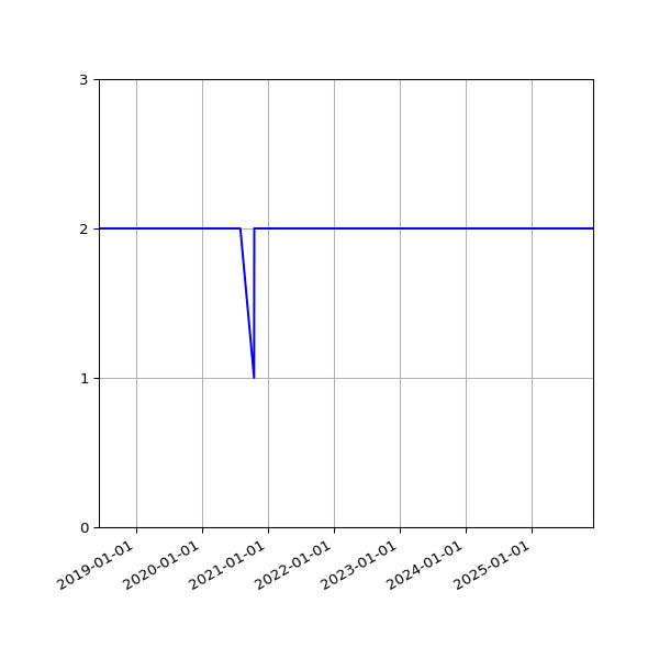 Graph of Files per version against time