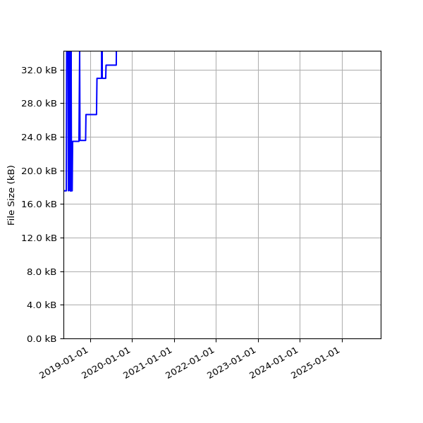 Graph of Total File Size against time